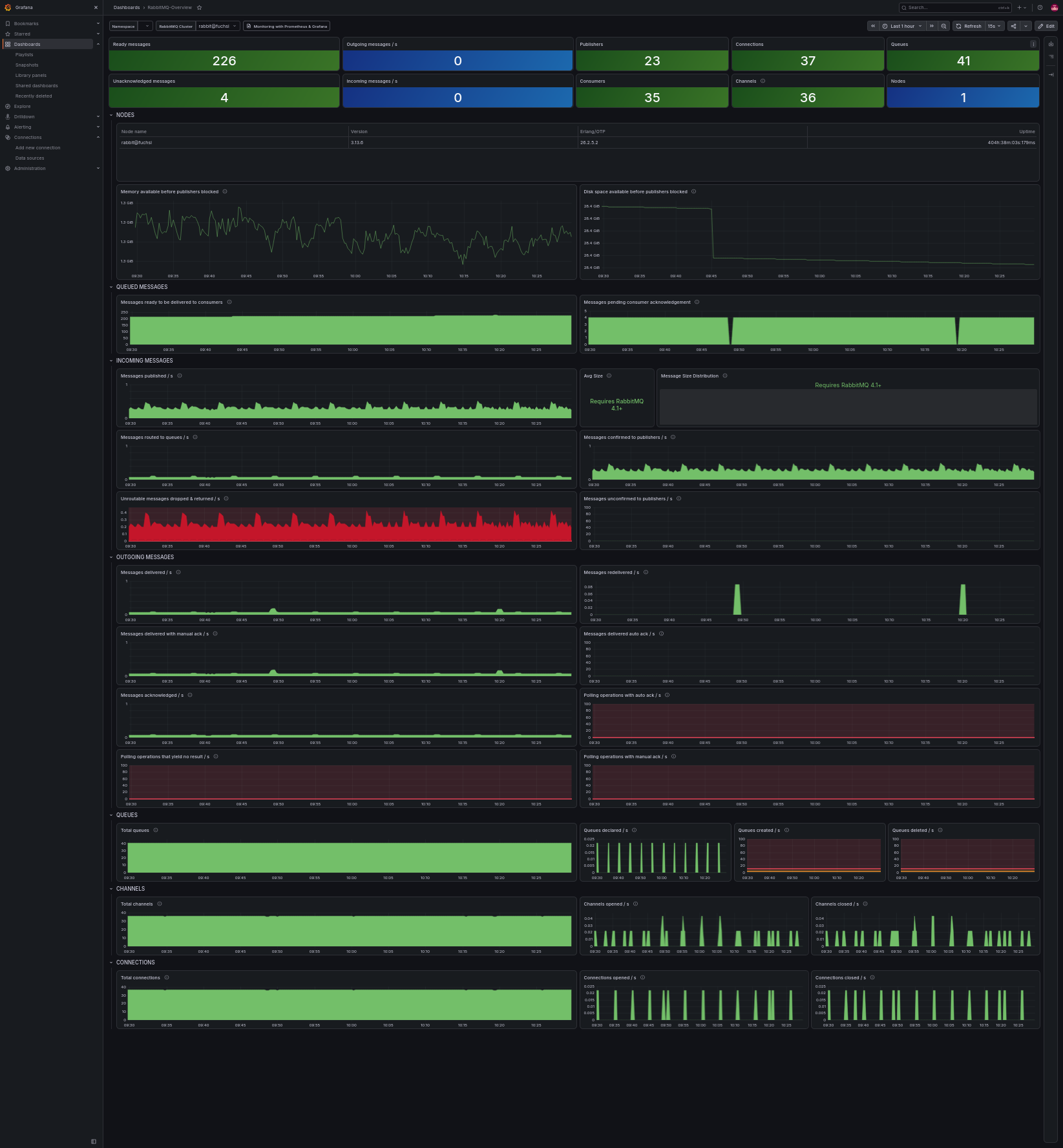 rabbitmq-dashboard